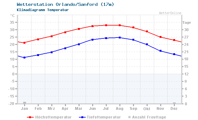 Klimadiagramm Temperatur Orlando/Sanford (17m)