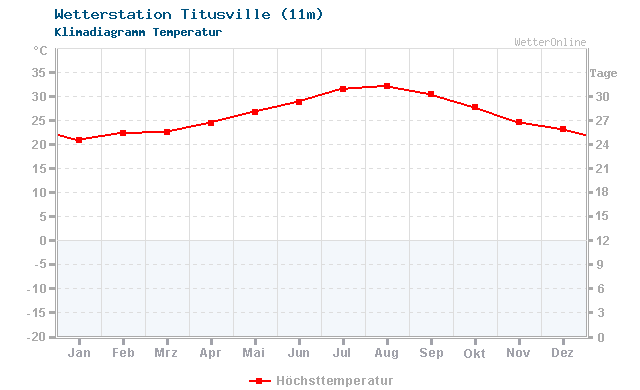 Klimadiagramm Temperatur Titusville (11m)