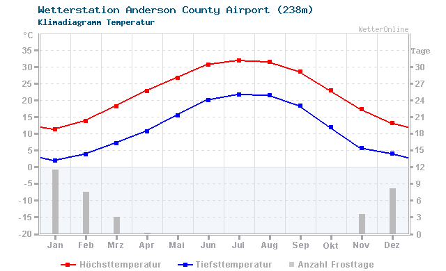 Klimadiagramm Temperatur Anderson County Airport (238m)