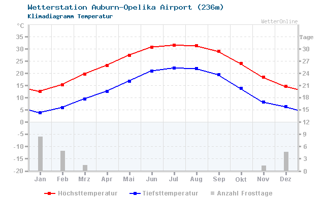 Klimadiagramm Temperatur Auburn-Opelika Airport (236m)