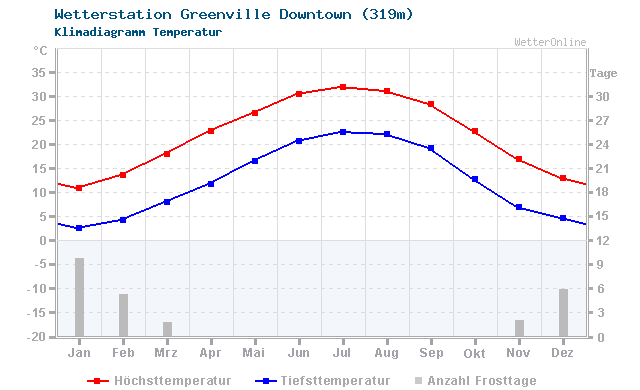 Klimadiagramm Temperatur Greenville Downtown (319m)