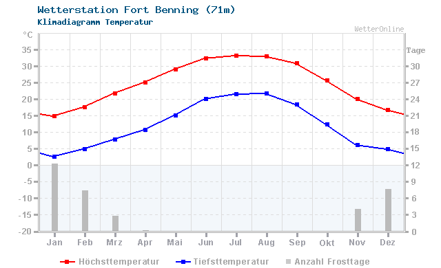 Klimadiagramm Temperatur Fort Benning (71m)
