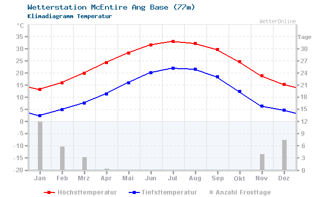 Klimadiagramm Temperatur McEntire Ang Base (77m)