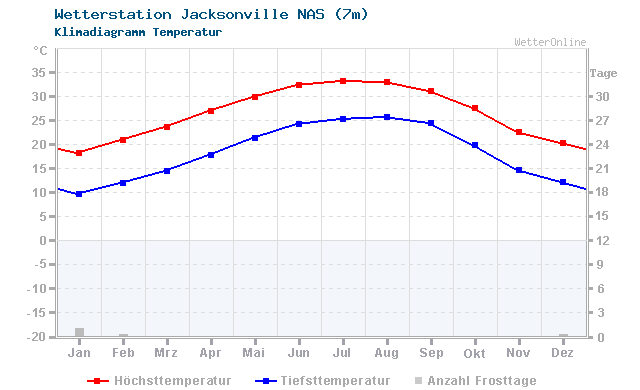 Klimadiagramm Temperatur Jacksonville NAS (7m)