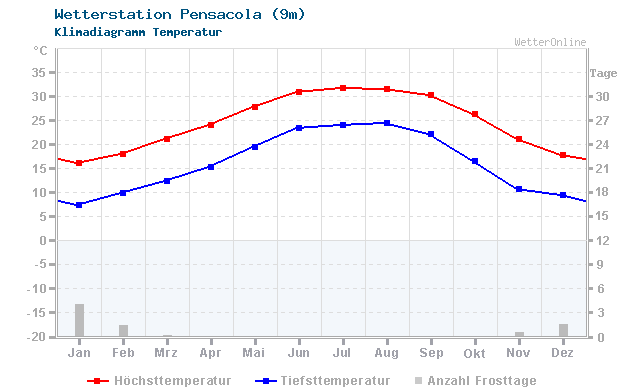 Klimadiagramm Temperatur Pensacola (9m)