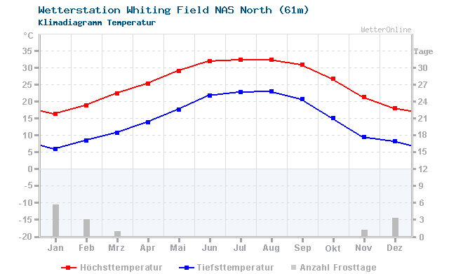 Klimadiagramm Temperatur Whiting Field NAS North (61m)