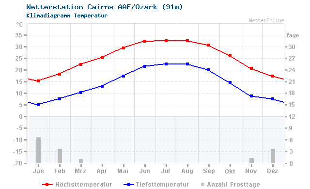 Klimadiagramm Temperatur Cairns AAF/Ozark (91m)