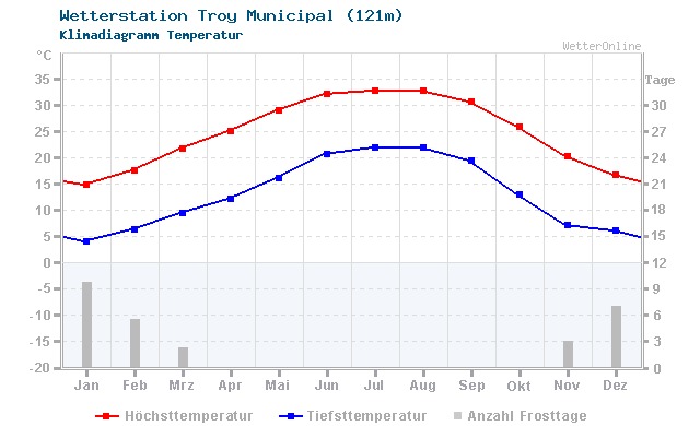 Klimadiagramm Temperatur Troy Municipal (121m)