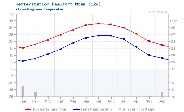 Klimadiagramm Temperatur Beaufort Mcas (12m)