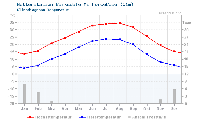 Klimadiagramm Temperatur Barksdale AirForceBase (51m)
