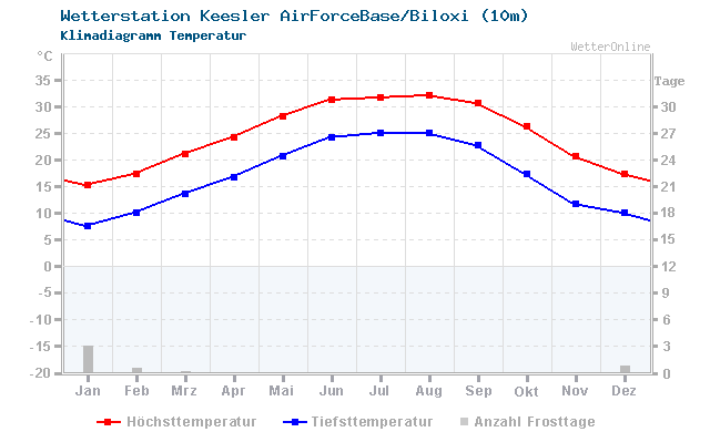 Klimadiagramm Temperatur Keesler AirForceBase/Biloxi (10m)