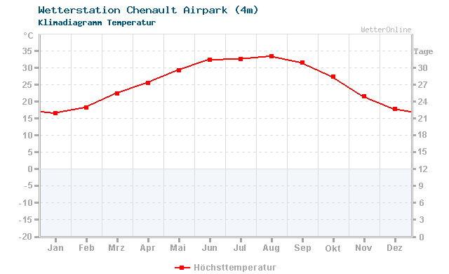 Klimadiagramm Temperatur Chenault Airpark (4m)