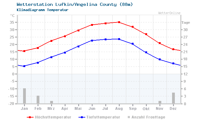 Klimadiagramm Temperatur Lufkin/Angelina County (88m)