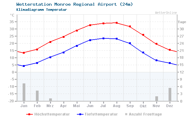 Klimadiagramm Temperatur Monroe Regional Airport (24m)