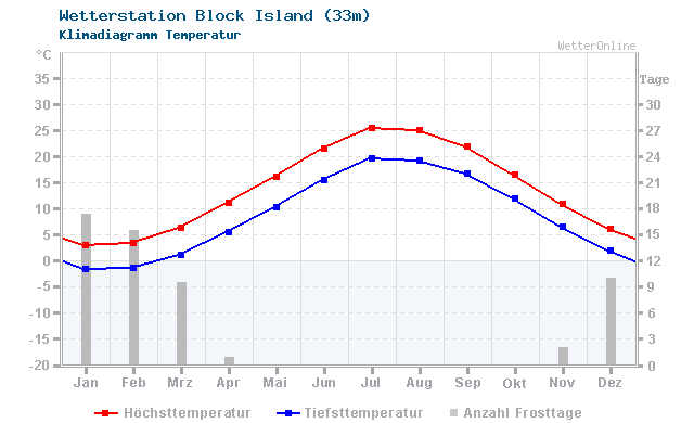 Klimadiagramm Temperatur Block Island (33m)