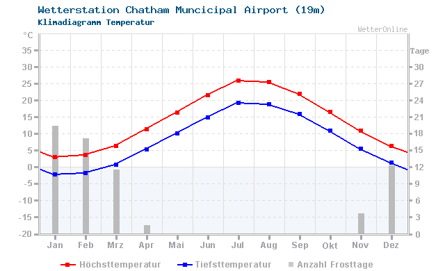 Klimadiagramm Temperatur Chatham Muncicipal Airport (19m)