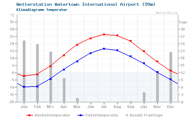 Klimadiagramm Temperatur Watertown International Airport (99m)