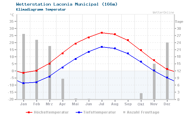 Klimadiagramm Temperatur Laconia Municipal (166m)