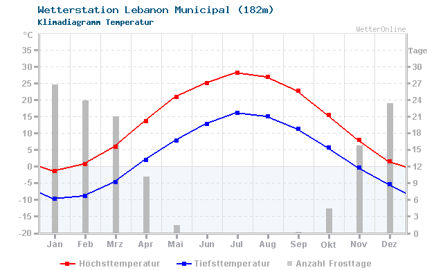 Klimadiagramm Temperatur Lebanon Municipal (182m)