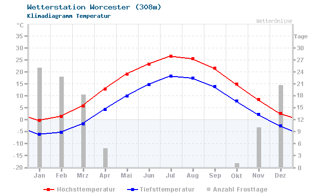 Klimadiagramm Temperatur Worcester (308m)