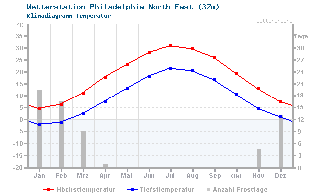 Klimadiagramm Temperatur Philadelphia North East (37m)