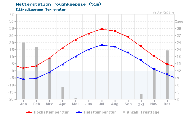 Klimadiagramm Temperatur Poughkeepsie (51m)