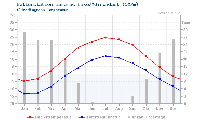 Klimadiagramm Temperatur Saranac Lake/Adirondack (507m)