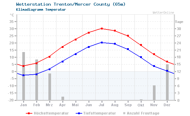 Klimadiagramm Temperatur Trenton/Mercer County (65m)