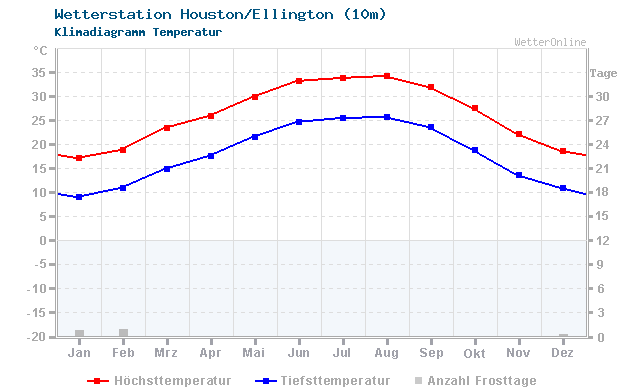 Klimadiagramm Temperatur Houston/Ellington (10m)