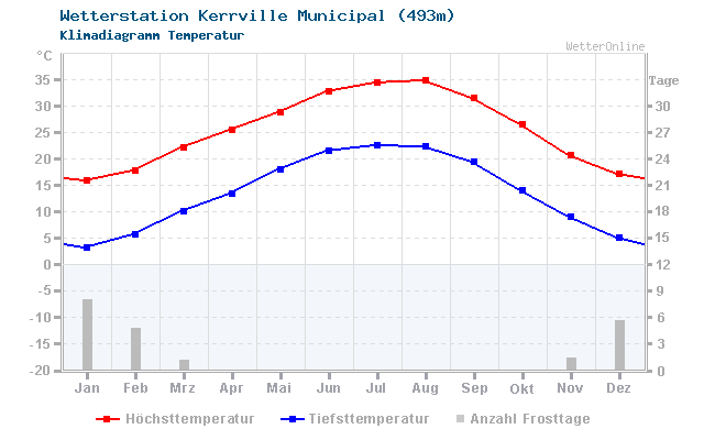 Klimadiagramm Temperatur Kerrville Municipal (493m)