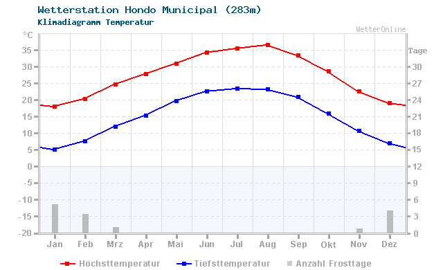 Klimadiagramm Temperatur Hondo Municipal (283m)