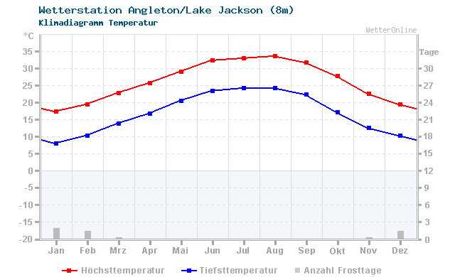 Klimadiagramm Temperatur Angleton/Lake Jackson (8m)