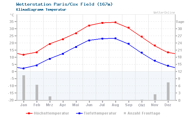 Klimadiagramm Temperatur Paris/Cox Field (167m)