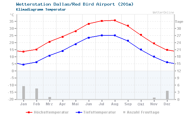 Klimadiagramm Temperatur Dallas/Red Bird Airport (201m)
