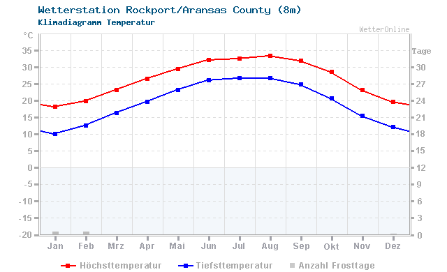 Klimadiagramm Temperatur Rockport/Aransas County (8m)