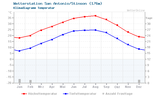 Klimadiagramm Temperatur San Antonio/Stinson (176m)