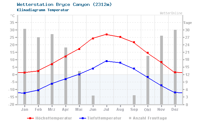 Klimadiagramm Temperatur Bryce Canyon (2312m)