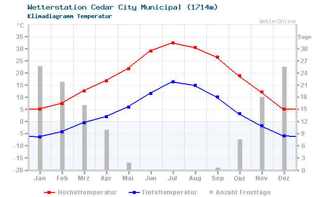 Klimadiagramm Temperatur Cedar City Municipal (1714m)