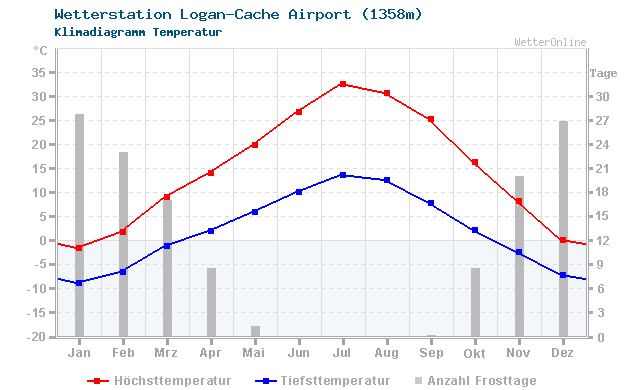Klimadiagramm Temperatur Logan-Cache Airport (1358m)