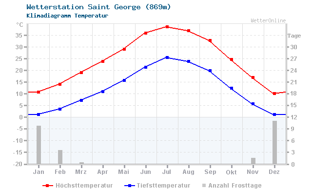 Klimadiagramm Temperatur Saint George (869m)
