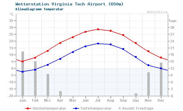 Klimadiagramm Temperatur Virginia Tech Airport (650m)