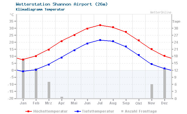 Klimadiagramm Temperatur Shannon Airport (26m)