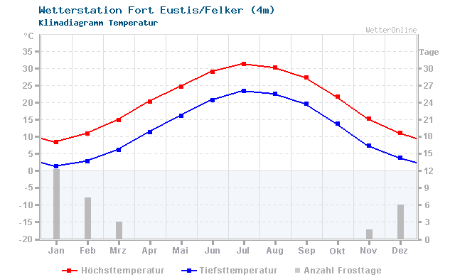 Klimadiagramm Temperatur Fort Eustis/Felker (4m)