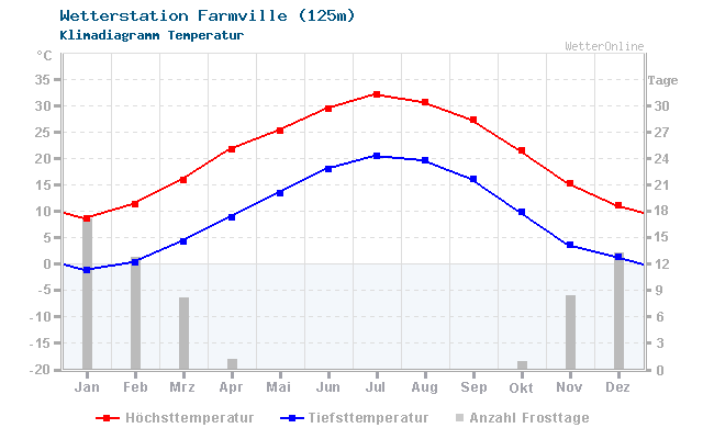 Klimadiagramm Temperatur Farmville (125m)