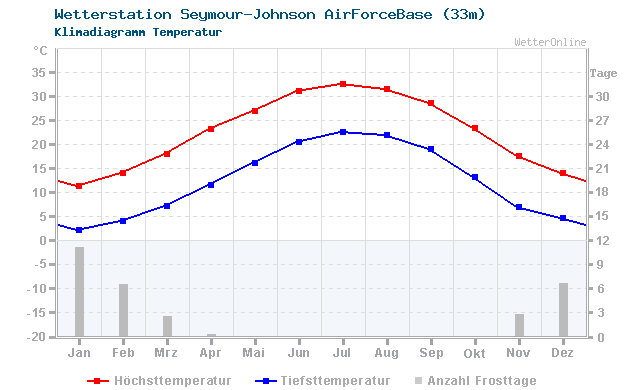 Klimadiagramm Temperatur Seymour-Johnson AirForceBase (33m)