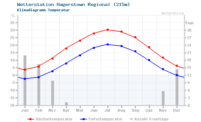 Klimadiagramm Temperatur Hagerstown Regional (215m)