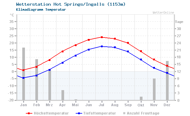 Klimadiagramm Temperatur Hot Springs/Ingalls (1153m)