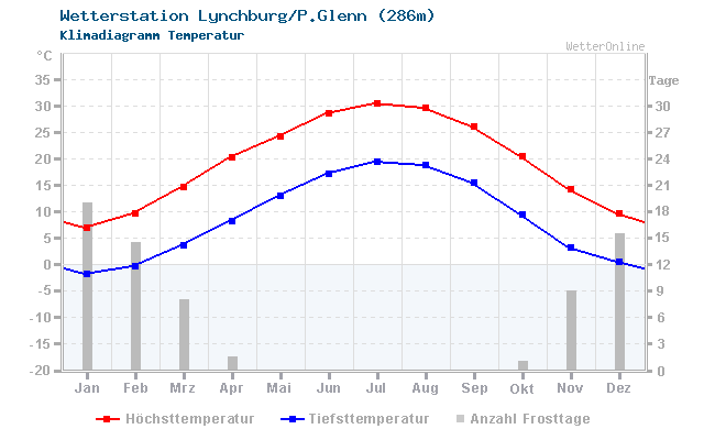 Klimadiagramm Temperatur Lynchburg/P.Glenn (286m)
