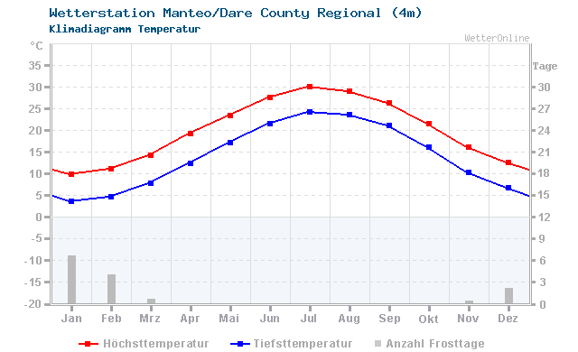 Klimadiagramm Temperatur Manteo/Dare County Regional (4m)