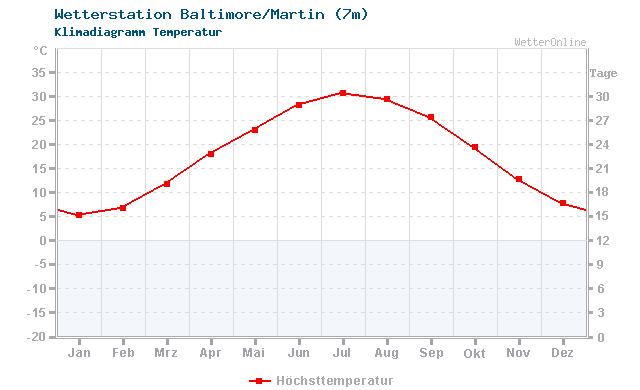 Klimadiagramm Temperatur Baltimore/Martin (7m)